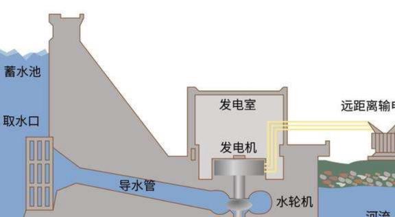 beat365水力发电的意义有多大？在世界范围内中国水力发电水平如何？(图2)