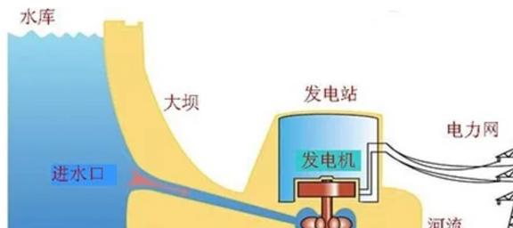 beat365水力发电的意义有多大？在世界范围内中国水力发电水平如何？(图6)