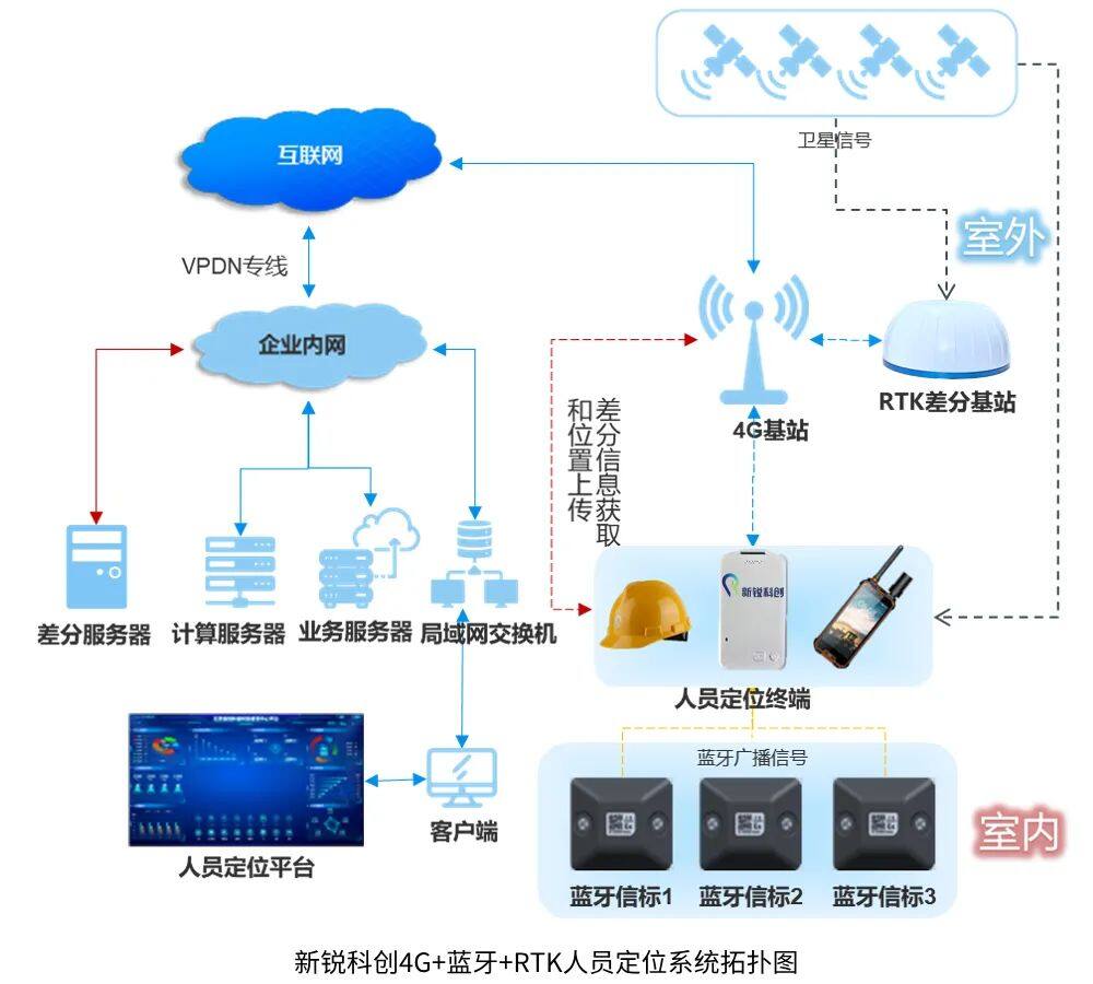 beat365智慧工地4G+蓝牙+GPS北斗RTK人员定位系统解决方案(图2)