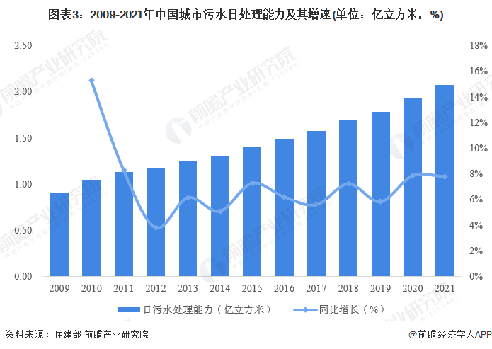 beat365·(中国)官方网站污水处理能力再提升！三部门：到2025年新增污水(图2)