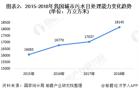 beat3652020年中国污水处理行业发展现状与趋势分析 城市污水处理市场前景(图2)