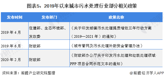 beat3652020年中国污水处理行业发展现状与趋势分析 城市污水处理市场前景(图5)