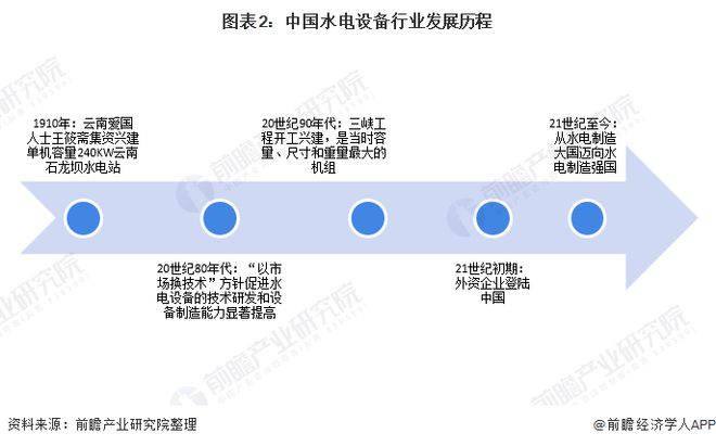 beat365·(中国)官方网站十张图带你看2020年中国水电设备行业发展现状与(图2)