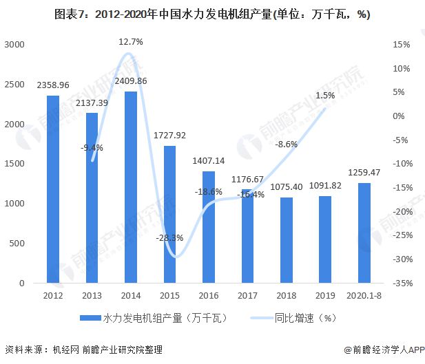 beat365·(中国)官方网站十张图带你看2020年中国水电设备行业发展现状与(图7)