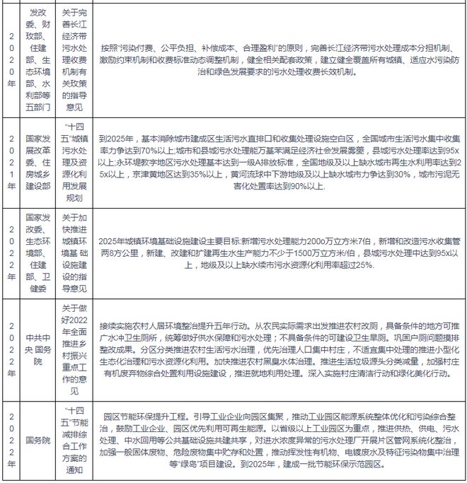 beat365·(中国)官方网站污水处理行业相关政策汇总 推动工业园区能源系统优(图2)