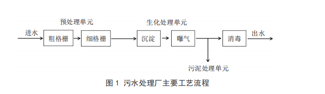 beat365·(中国)官方网站智慧水务配电能效管理系统在污水处理厂的应用(图2)