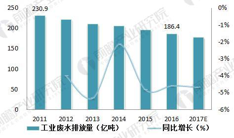 beat365工业废水排放巨大 工业废水处理市场前景广阔(图4)