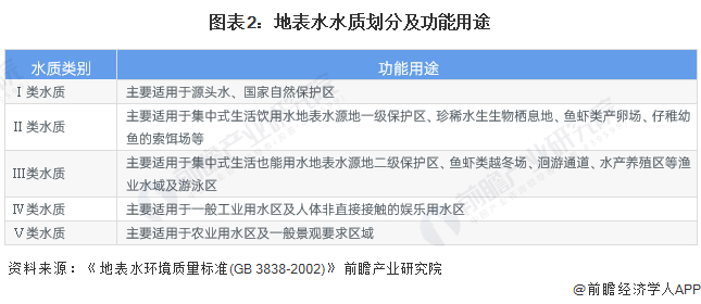 beat3652023年中国水环境治理行业主要标准建设 标准相对完善【组图】(图2)