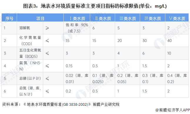 beat3652023年中国水环境治理行业主要标准建设 标准相对完善【组图】(图3)