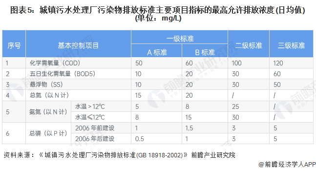 beat3652023年中国水环境治理行业主要标准建设 标准相对完善【组图】(图5)