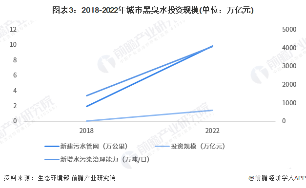 beat3652023年中国水环境治理之黑臭水体治理市场现状及发展前景分析 投资(图3)