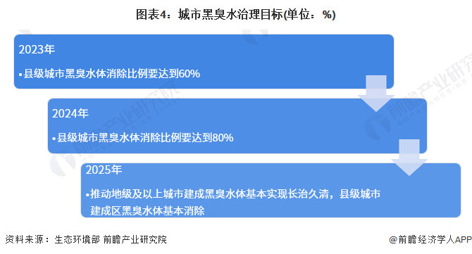 beat3652023年中国水环境治理之黑臭水体治理市场现状及发展前景分析 投资(图4)