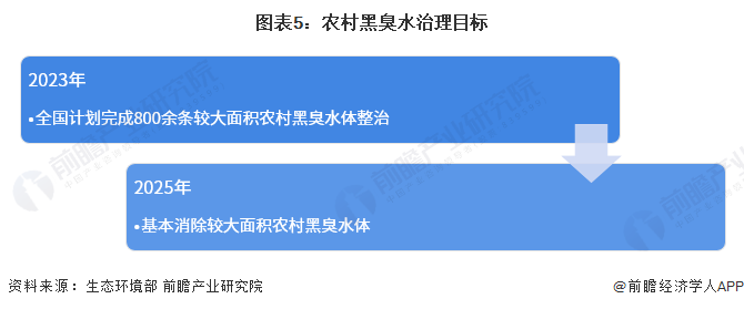 beat3652023年中国水环境治理之黑臭水体治理市场现状及发展前景分析 投资(图5)