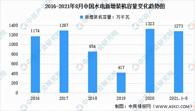 beat365全国各省市水力发电行业“十四五”发展思路汇总分析(图4)