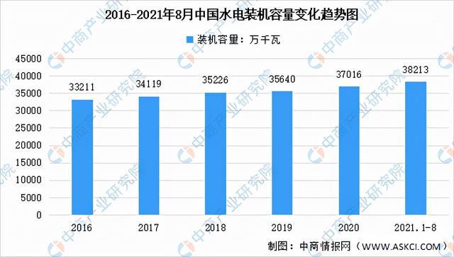 beat365全国各省市水力发电行业“十四五”发展思路汇总分析(图3)