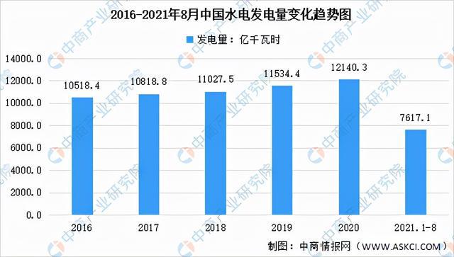 beat365全国各省市水力发电行业“十四五”发展思路汇总分析(图5)