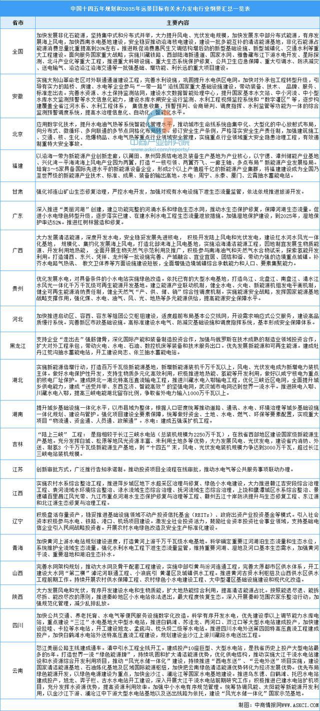 beat365全国各省市水力发电行业“十四五”发展思路汇总分析(图6)