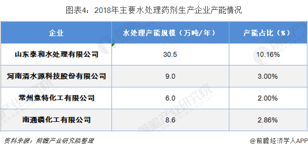 beat365·(中国)官方网站水处理药剂市场稳定增长 需求空间可观(图3)