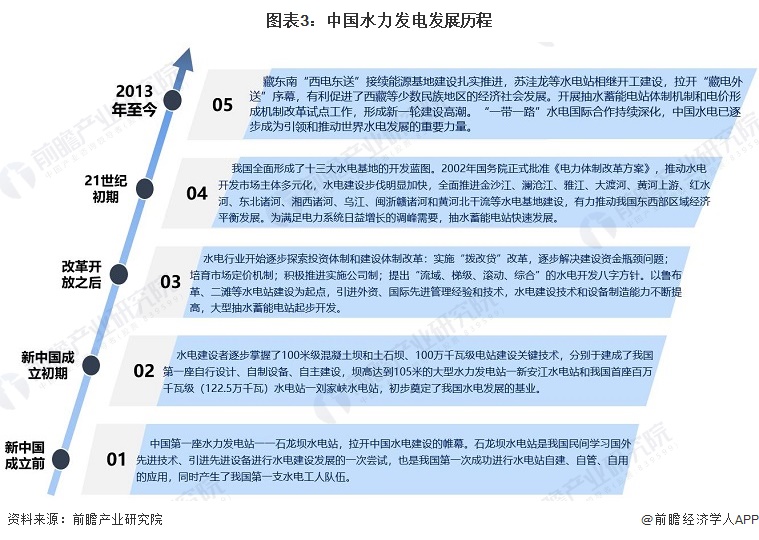 beat365·(中国)官方网站预见2022：《2022年中国水力发电行业全景图(图3)