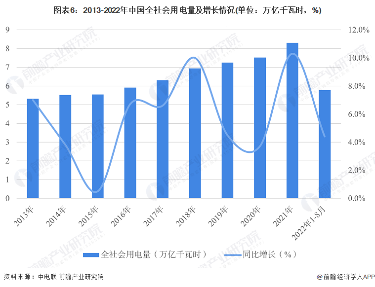 beat365·(中国)官方网站预见2022：《2022年中国水力发电行业全景图(图6)