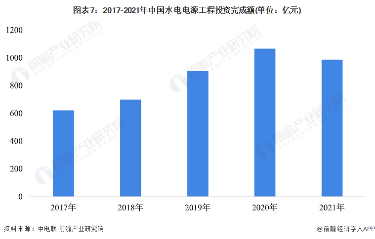 beat365·(中国)官方网站预见2022：《2022年中国水力发电行业全景图(图7)