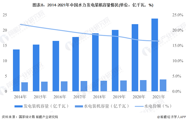 beat365·(中国)官方网站预见2022：《2022年中国水力发电行业全景图(图8)