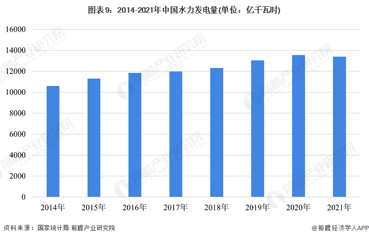 beat365·(中国)官方网站预见2022：《2022年中国水力发电行业全景图(图9)