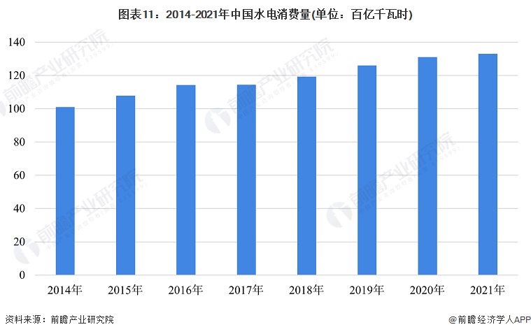 beat365·(中国)官方网站预见2022：《2022年中国水力发电行业全景图(图11)