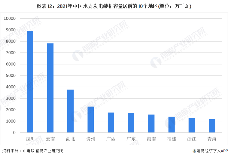 beat365·(中国)官方网站预见2022：《2022年中国水力发电行业全景图(图12)