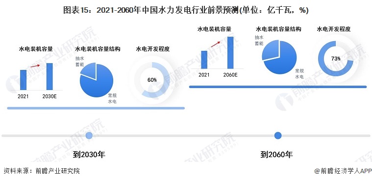 beat365·(中国)官方网站预见2022：《2022年中国水力发电行业全景图(图15)