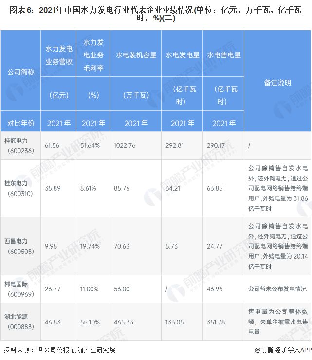 beat365【干货】水力发电行业产业链全景梳理及区域热力地图(图6)