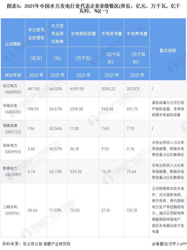 beat365【干货】水力发电行业产业链全景梳理及区域热力地图(图5)