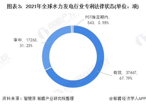 beat365·(中国)官方网站收藏！《2021年全球水力发电行业技术全景图谱》(图3)