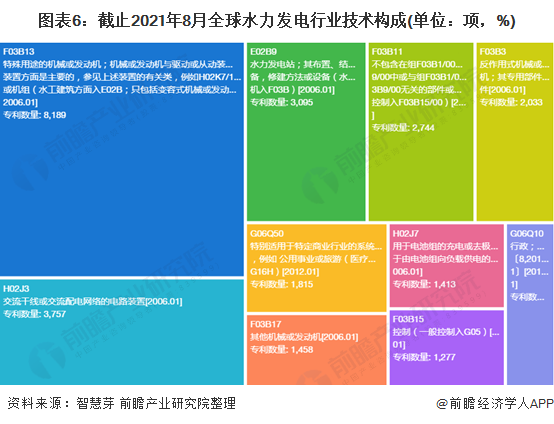 beat365·(中国)官方网站收藏！《2021年全球水力发电行业技术全景图谱》(图6)