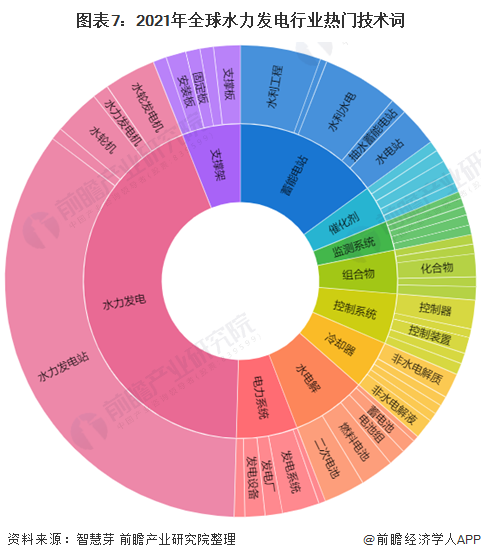 beat365·(中国)官方网站收藏！《2021年全球水力发电行业技术全景图谱》(图7)