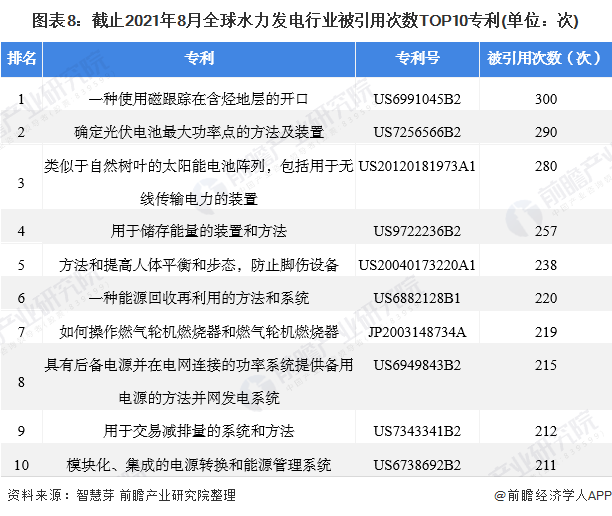 beat365·(中国)官方网站收藏！《2021年全球水力发电行业技术全景图谱》(图8)