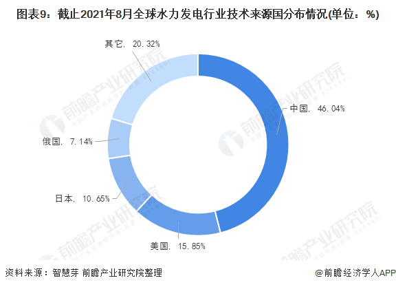 beat365·(中国)官方网站收藏！《2021年全球水力发电行业技术全景图谱》(图9)