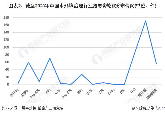 beat365【投资视角】2023年中国水环境治理行业投融资现状及兼并重组分析(图2)