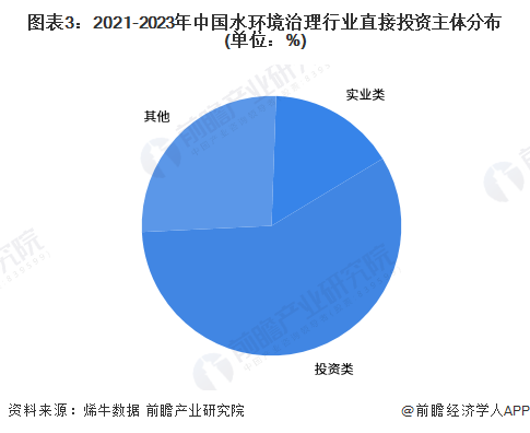 beat365【投资视角】2023年中国水环境治理行业投融资现状及兼并重组分析(图3)