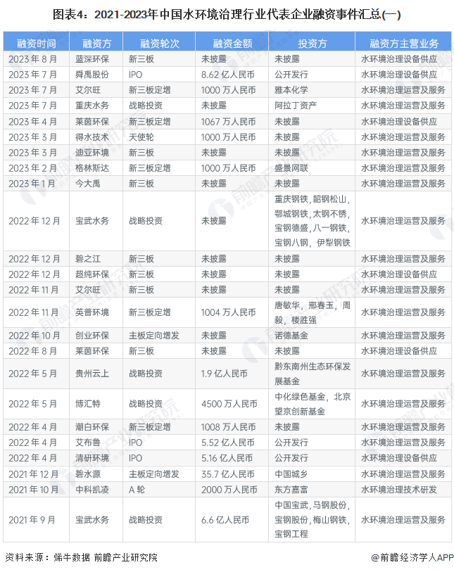 beat365【投资视角】2023年中国水环境治理行业投融资现状及兼并重组分析(图4)