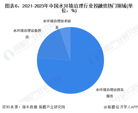 beat365【投资视角】2023年中国水环境治理行业投融资现状及兼并重组分析(图6)