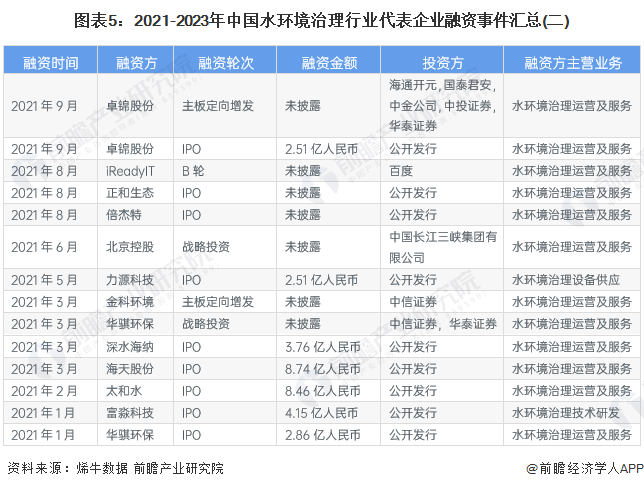 beat365【投资视角】2023年中国水环境治理行业投融资现状及兼并重组分析(图5)