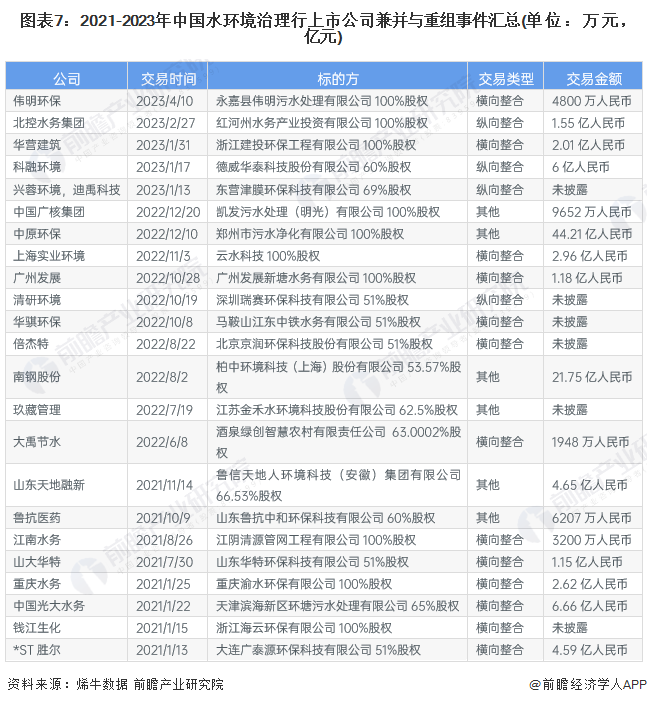 beat365【投资视角】2023年中国水环境治理行业投融资现状及兼并重组分析(图7)