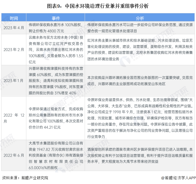 beat365【投资视角】2023年中国水环境治理行业投融资现状及兼并重组分析(图9)