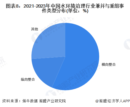 beat365【投资视角】2023年中国水环境治理行业投融资现状及兼并重组分析(图8)