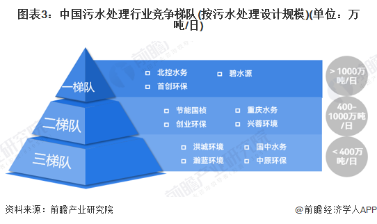 beat365【行业深度】2023年中国水环境治理行业竞争格局及市场份额分析 市(图3)