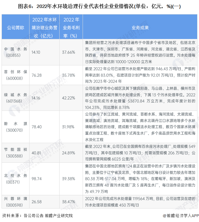 beat365【行业深度】2023年中国水环境治理行业竞争格局及市场份额分析 市(图6)