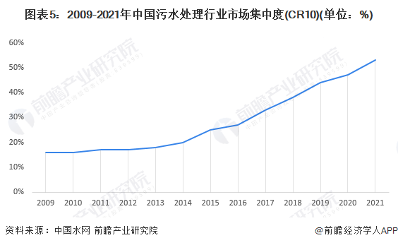 beat365【行业深度】2023年中国水环境治理行业竞争格局及市场份额分析 市(图5)