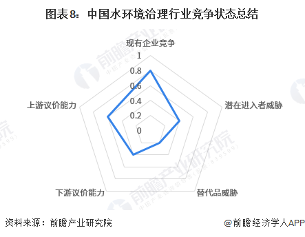 beat365【行业深度】2023年中国水环境治理行业竞争格局及市场份额分析 市(图8)