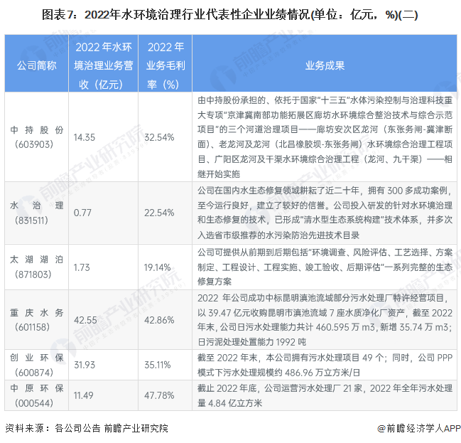 beat365【行业深度】2023年中国水环境治理行业竞争格局及市场份额分析 市(图7)